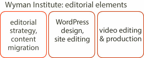 Wyman Institute, editorial elements