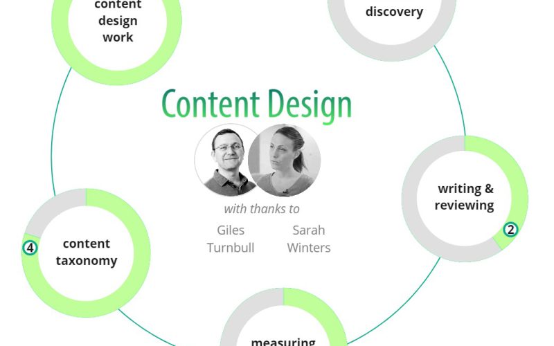 1 Content Design 5 steps